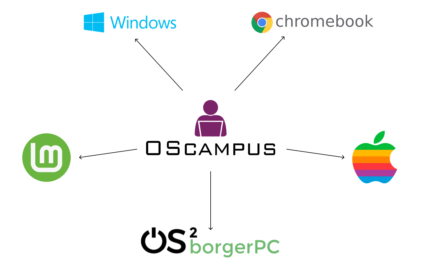 OScampus